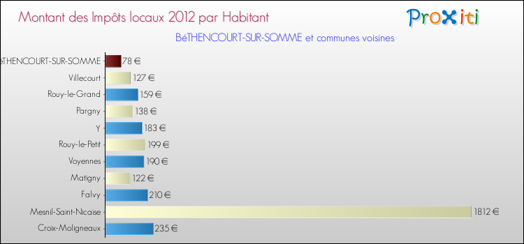 Montant des impôts locaux par Habitant pour BéTHENCOURT-SUR-SOMME et les communes proches Comparaison des impôts locaux par habitant pour BéTHENCOURT-SUR-SOMME et les communes voisines