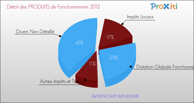 Décomposition du Budget de Fonctionnement 2012 de la commune de BéTHENCOURT-SUR-SOMME Budget de Fonctionnement 2012 pour la commune de BéTHENCOURT-SUR-SOMME