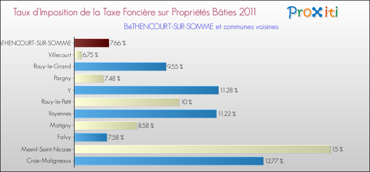 Taux d'imposition de la taxe foncière sur le bati 2011 pour BéTHENCOURT-SUR-SOMME et les communes proches Comparaison des taux d'imposition de la taxe foncière sur le bati 2011 pour BéTHENCOURT-SUR-SOMME et les communes voisines