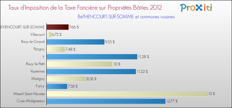 Taux d'imposition de la taxe foncière sur le bati 2012 pour BéTHENCOURT-SUR-SOMME et les communes proches Comparaison des taux d'imposition de la taxe foncière sur le bati 2012 pour BéTHENCOURT-SUR-SOMME et les communes voisines