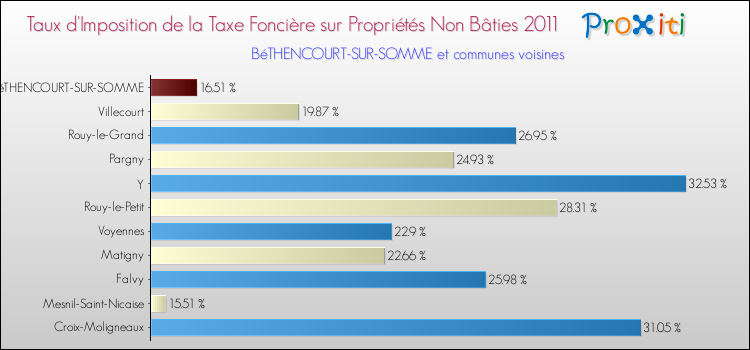 Taux d'imposition de la taxe foncière sur les immeubles et terrains non batis 2011 pour BéTHENCOURT-SUR-SOMME et les communes proches Comparaison des taux d'imposition de la taxe foncière sur les immeubles et terrains non batis 2011 pour BéTHENCOURT-SUR-SOMME et les communes voisines
