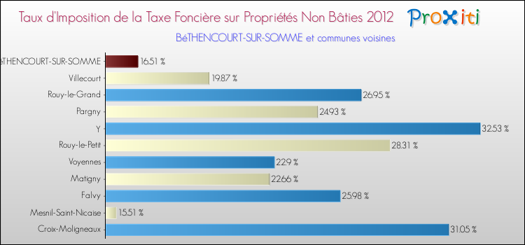 Taux d'imposition de la taxe foncière sur les immeubles et terrains non batis 2012 pour BéTHENCOURT-SUR-SOMME et les communes proches Comparaison des taux d'imposition de la taxe foncière sur les immeubles et terrains non batis 2012 pour BéTHENCOURT-SUR-SOMME et les communes voisines