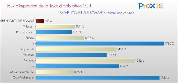 Taux d'imposition de la taxe d'habitation 2011 pour BéTHENCOURT-SUR-SOMME et les communes proches Comparaison des taux d'imposition de la taxe d'habitation 2011 pour BéTHENCOURT-SUR-SOMME et les communes voisines