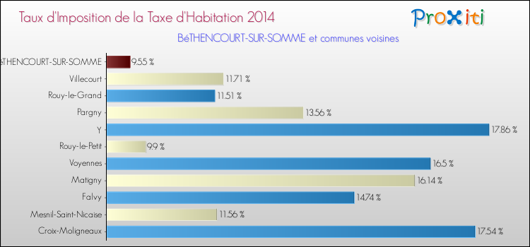 Taux d'imposition de la taxe d'habitation 2014 pour BéTHENCOURT-SUR-SOMME et les communes proches Comparaison des taux d'imposition de la taxe d'habitation 2014 pour BéTHENCOURT-SUR-SOMME et les communes voisines