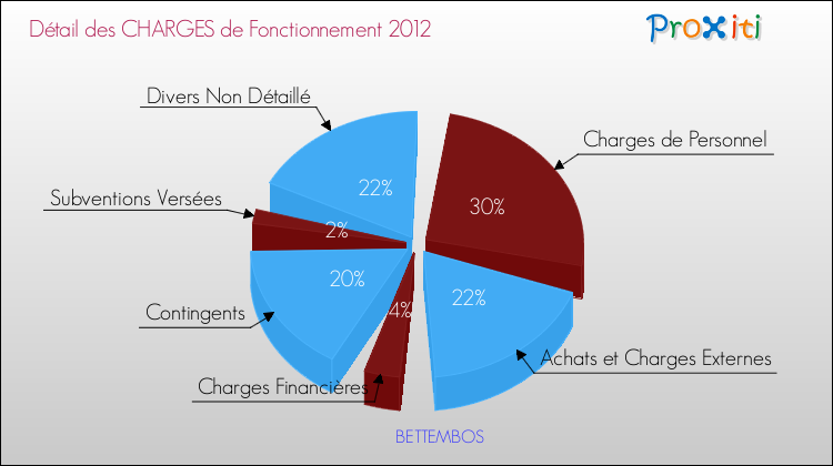 Décomposition des Charges de Fonctionnement 2012 de la commune de BETTEMBOS Charges de Fonctionnement 2012 pour la commune de BETTEMBOS