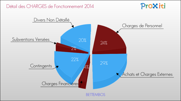 Décomposition des Charges de Fonctionnement 2014 de la commune de BETTEMBOS Charges de Fonctionnement 2014 pour la commune de BETTEMBOS