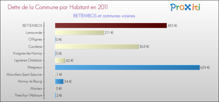 Dette par habitant de la commune en 2011 pour BETTEMBOS et les communes proches Comparaison de la dette par habitant de la commune en 2011 pour BETTEMBOS et les communes voisines