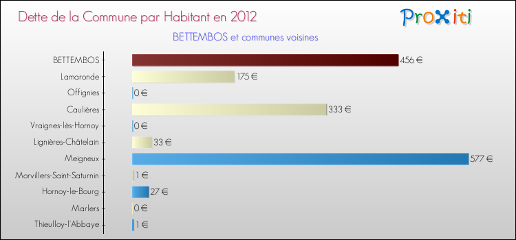 Dette par habitant de la commune en 2012 pour BETTEMBOS et les communes proches Comparaison de la dette par habitant de la commune en 2012 pour BETTEMBOS et les communes voisines