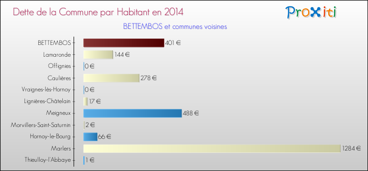 Dette par habitant de la commune en 2014 pour BETTEMBOS et les communes proches Comparaison de la dette par habitant de la commune en 2014 pour BETTEMBOS et les communes voisines