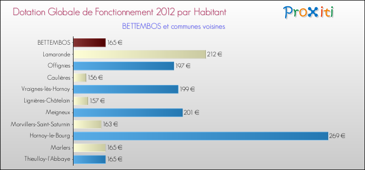 Montant des dotations globales de fonctionnement DGF par Habitant pour BETTEMBOS et les communes proches Comparaison des des dotations globales de fonctionnement DGF par habitant pour BETTEMBOS et les communes voisines