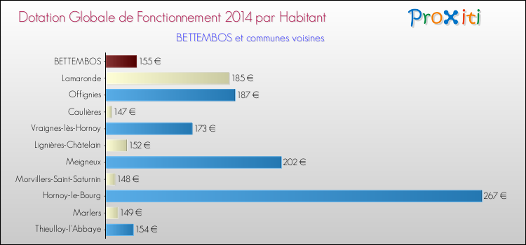 Montant des dotations globales de fonctionnement DGF par Habitant pour BETTEMBOS et les communes proches en 2014. Comparaison des des dotations globales de fonctionnement DGF par habitant pour BETTEMBOS et les communes voisines en 2014.