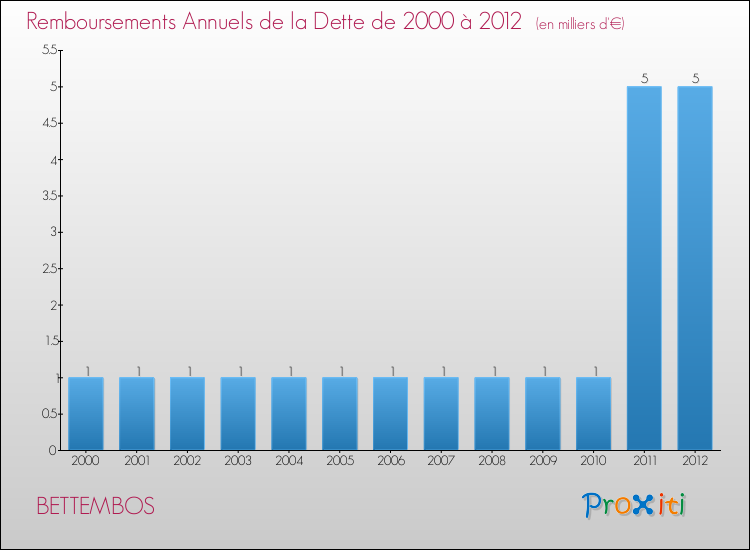 Evolution de l'annuité de la dette pour la commune de BETTEMBOS de 2000 à 2012 Annuités de la dette pour BETTEMBOS de 2000 à 2012