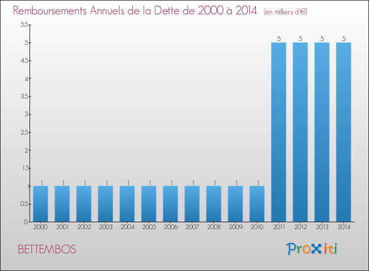 Evolution de l'annuité de la dette pour la commune de BETTEMBOS de 2000 à 2014 Annuités de la dette pour BETTEMBOS de 2000 à 2014