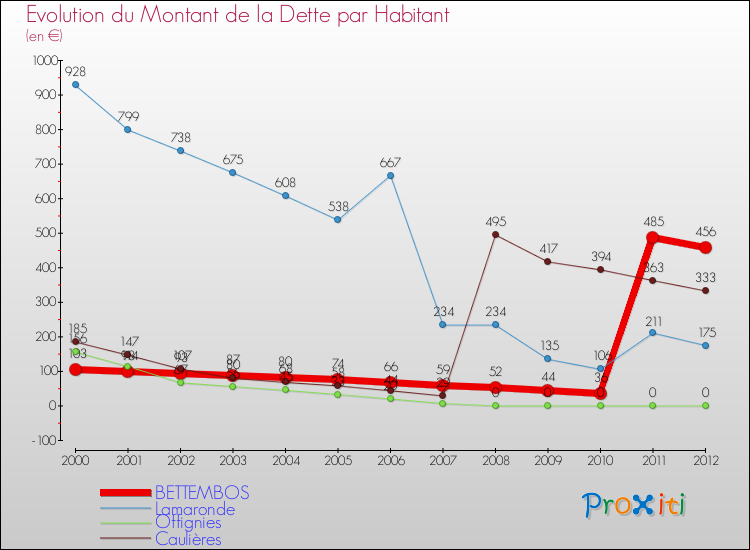 Evolution de la dette par habitant pour la commune de BETTEMBOS et les communes proches de 2000 à 2012 Comparaison de la dette par habitant pour BETTEMBOS et les communes voisines de 2000 à 2012