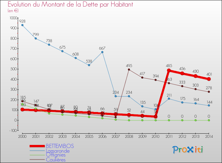 Evolution de la dette par habitant pour la commune de BETTEMBOS et les communes proches de 2000 à 2014 Comparaison de la dette par habitant pour BETTEMBOS et les communes voisines de 2000 à 2014