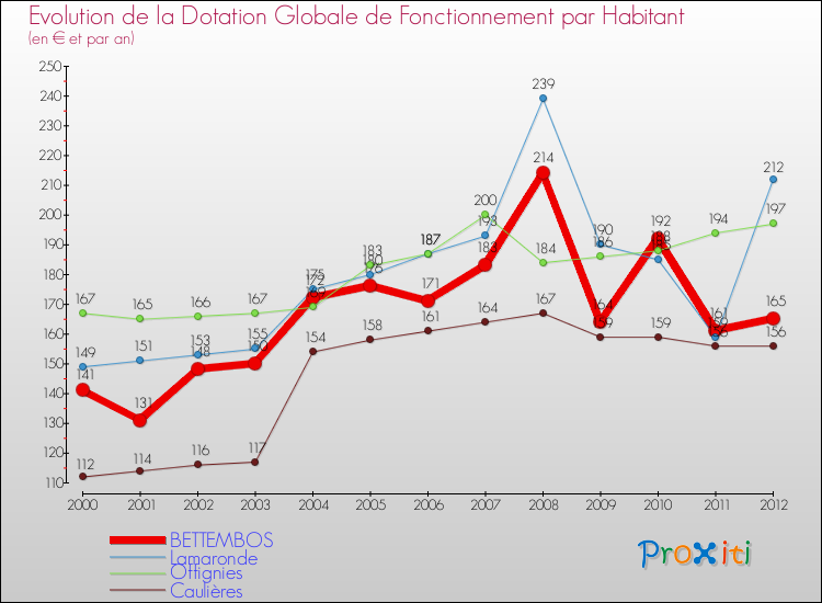Evolution et montant de la dotation globale de fonctionnement par Habitant pour BETTEMBOS et les communes proches Comparaison des dotations globales de fonctionnement par habitant pour BETTEMBOS et les communes voisines