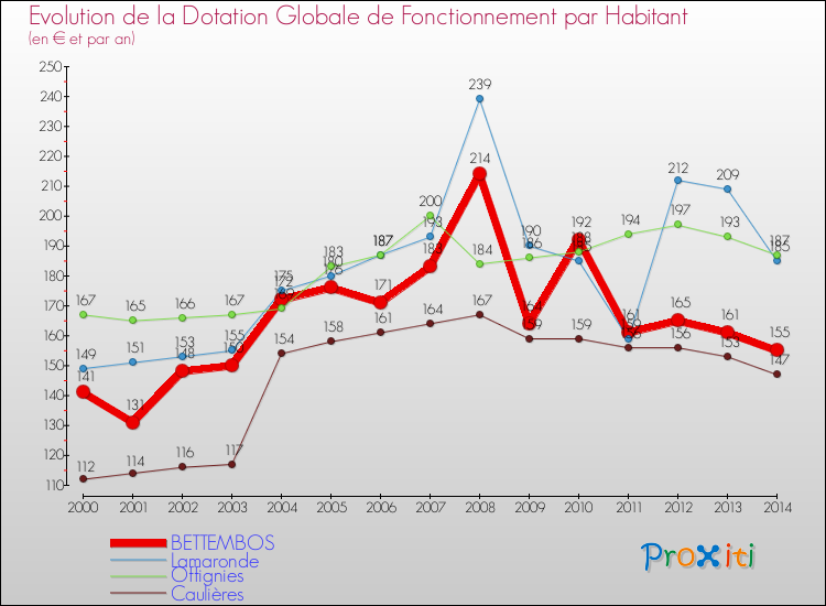 Evolution et montant de la dotation globale de fonctionnement par Habitant pour BETTEMBOS et les communes proches de 2000 à 2014. Comparaison des dotations globales de fonctionnement par habitant pour BETTEMBOS et les communes voisines de 2000 à 2014.