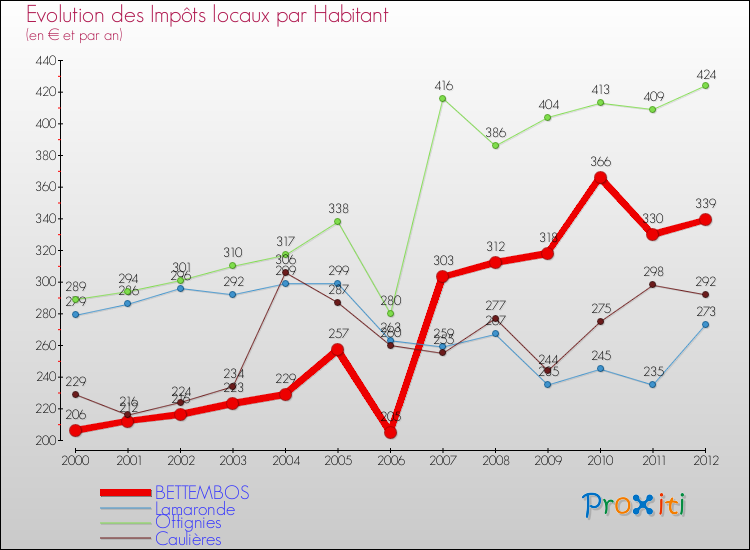 Evolution et montant des impôts locaux par Habitant pour BETTEMBOS et les communes proches Comparaison des impôts locaux par habitant pour BETTEMBOS et les communes voisines