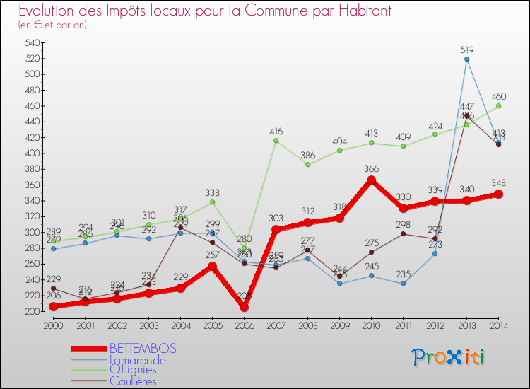 Evolution et montant des impôts locaux par Habitant pour BETTEMBOS et les communes proches de 2000 à 2014 Comparaison des impôts locaux par habitant pour BETTEMBOS et les communes voisines de 2000 à 2014