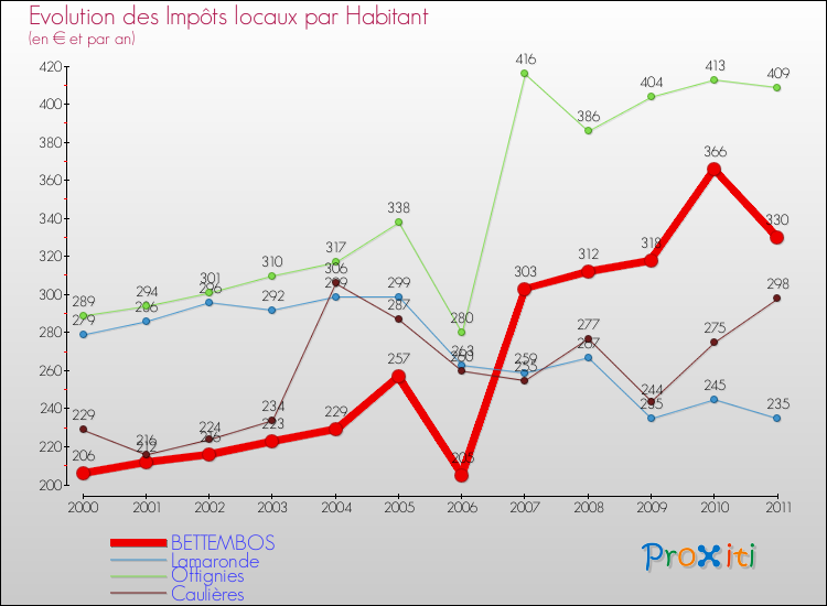Evolution et montant des impôts locaux par Habitant pour BETTEMBOS et les communes proches Comparaison des impôts locaux par habitant pour BETTEMBOS et les communes voisines