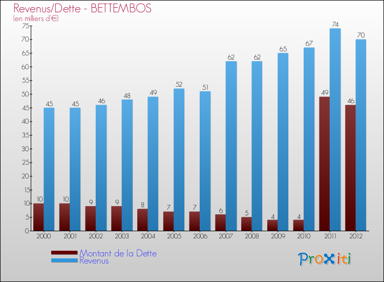 Evolution comparée de la dette et des revenus pour la commune de BETTEMBOS de 2000 à 2012 Comparaison de la dette et des revenus pour BETTEMBOS de 2000 à 2012
