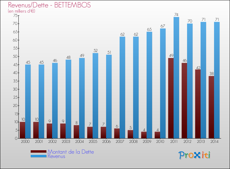 Evolution comparée de la dette et des revenus pour la commune de BETTEMBOS de 2000 à 2014 Comparaison de la dette et des revenus pour BETTEMBOS de 2000 à 2014