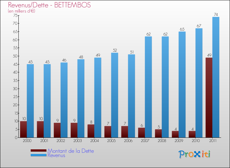 Evolution comparée de la dette et des revenus pour la commune de BETTEMBOS de 2000 à 2011 Comparaison de la dette et des revenus pour BETTEMBOS de 2000 à 2011