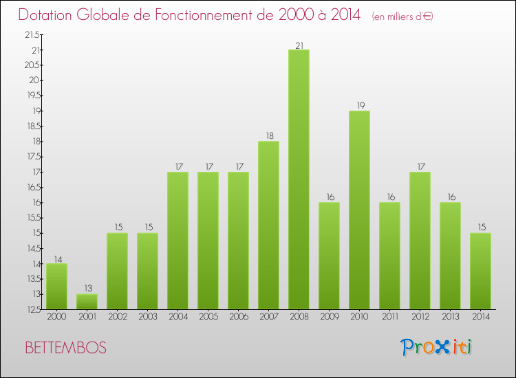 Evolution du montant de la Dotation Globale de Fonctionnement pour la commune de BETTEMBOS de 2000 à 2014 Evolution du montant de la Dotation Globale de Fonctionnement pour BETTEMBOS de 2000 à 2014