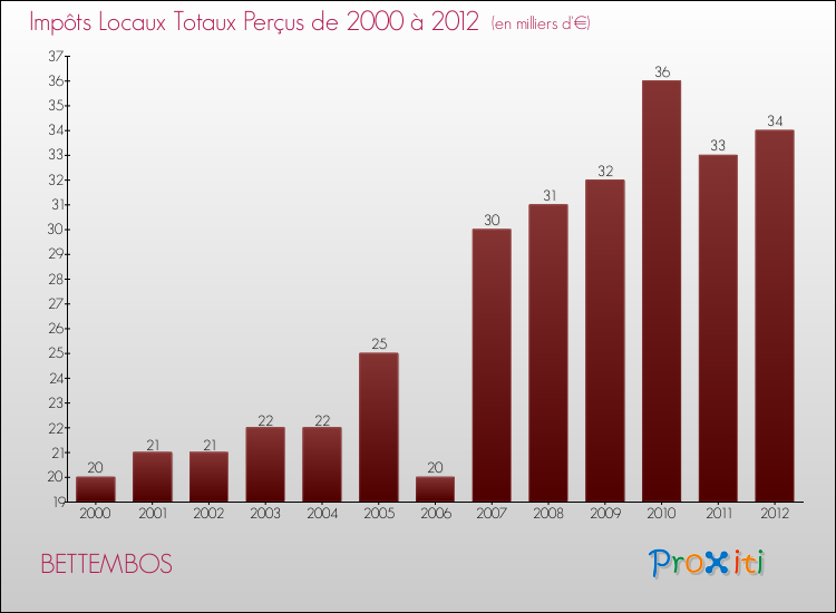Evolution des Impôts Locaux pour la commune de BETTEMBOS de 2000 à 2012 Evolution des Impôts Locaux pour BETTEMBOS de 2000 à 2012