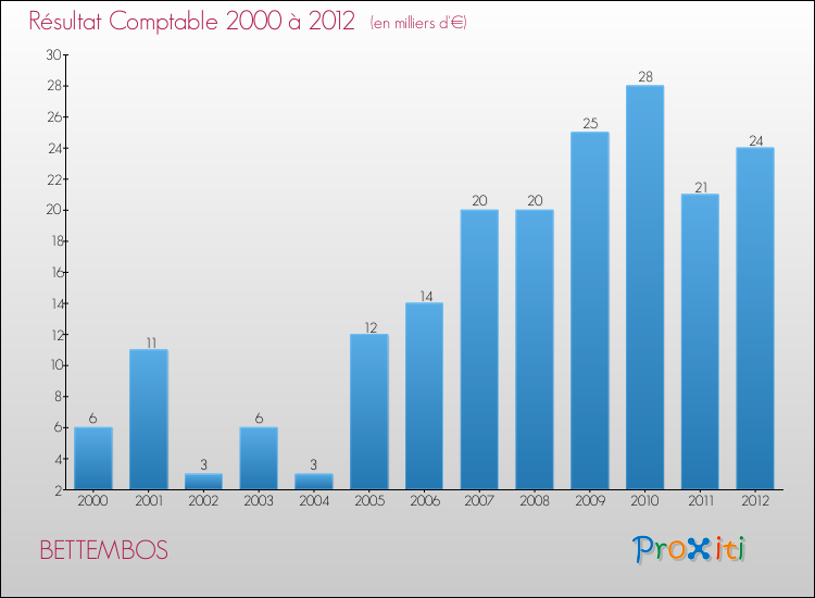 Evolution du résultat comptable pour la commune de BETTEMBOS de 2000 à 2012 Evolution du résultat comptable pour BETTEMBOS de 2000 à 2012