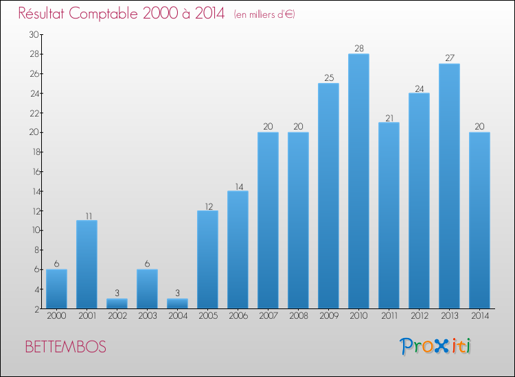 Evolution du résultat comptable pour la commune de BETTEMBOS de 2000 à 2014 Evolution du résultat comptable pour BETTEMBOS de 2000 à 2014