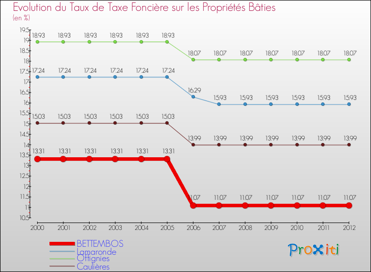 Evolution du taux de la taxe foncière sur le bati pour BETTEMBOS et les communes proches de 2000 à 2012 Comparaison des taux de taxe foncière sur le bati pour BETTEMBOS et les communes voisines de 2000 à 2012