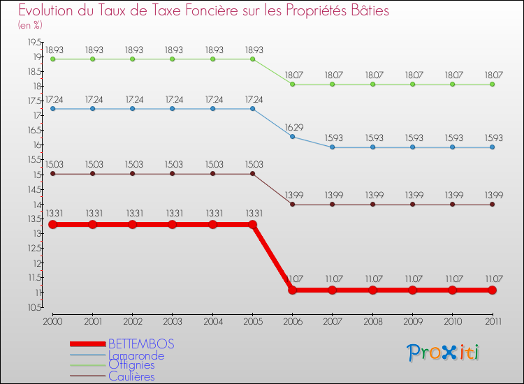 Evolution du taux de la taxe foncière sur le bati pour BETTEMBOS et les communes proches Comparaison des taux de taxe foncière sur le bati pour BETTEMBOS et les communes voisines