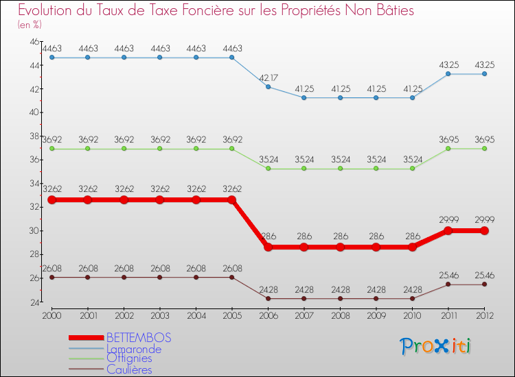 Evolution du taux de la taxe foncière sur les immeubles et terrains non batis pour BETTEMBOS et les communes proches de 2000 à 2012 Comparaison des taux de la taxe foncière sur les immeubles et terrains non batis pour BETTEMBOS et les communes voisines de 2000 à 2012