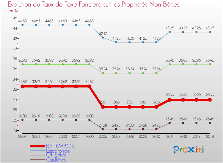 Evolution du taux de la taxe foncière sur les immeubles et terrains non batis pour BETTEMBOS et les communes proches de 2000 à 2014 Comparaison des taux de la taxe foncière sur les immeubles et terrains non batis pour BETTEMBOS et les communes voisines de 2000 à 2014