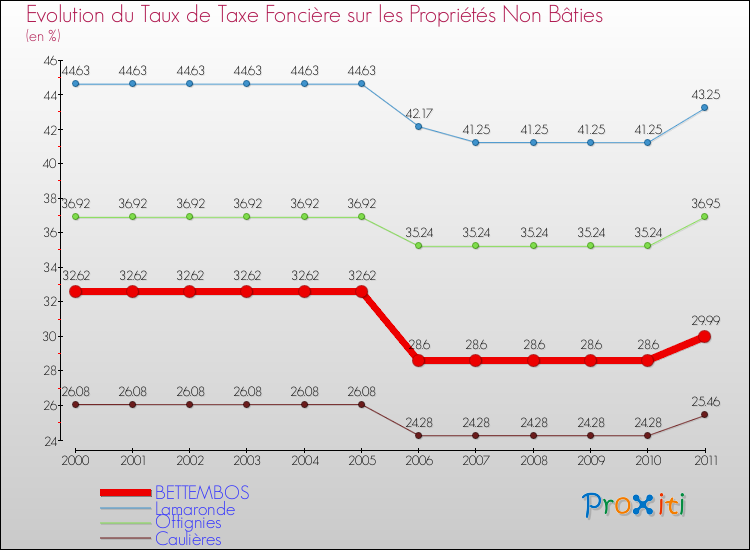 Evolution du taux de la taxe foncière sur les immeubles et terrains non batis pour BETTEMBOS et les communes proches Comparaison des taux de la taxe foncière sur les immeubles et terrains non batis pour BETTEMBOS et les communes voisines