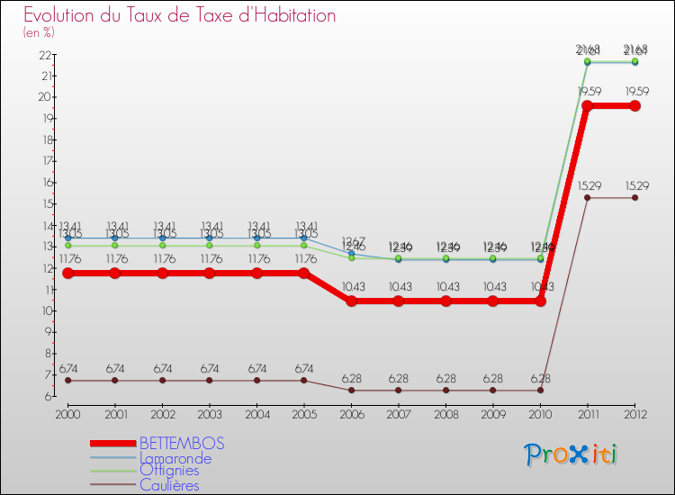 Evolution du taux de la taxe d'habitation pour BETTEMBOS et les communes proches Comparaison des taux de la taxe d'habitation pour BETTEMBOS et les communes voisines