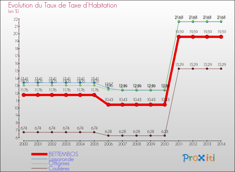 Evolution du taux de la taxe d'habitation pour BETTEMBOS et les communes proches de 2000 à 2014 Comparaison des taux de la taxe d'habitation pour BETTEMBOS et les communes voisines de 2000 à 2014