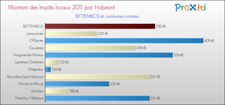Montant des impôts locaux par Habitant pour BETTEMBOS et les communes proches Comparaison des impôts locaux par habitant pour BETTEMBOS et les communes voisines