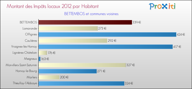 Montant des impôts locaux par Habitant pour BETTEMBOS et les communes proches Comparaison des impôts locaux par habitant pour BETTEMBOS et les communes voisines