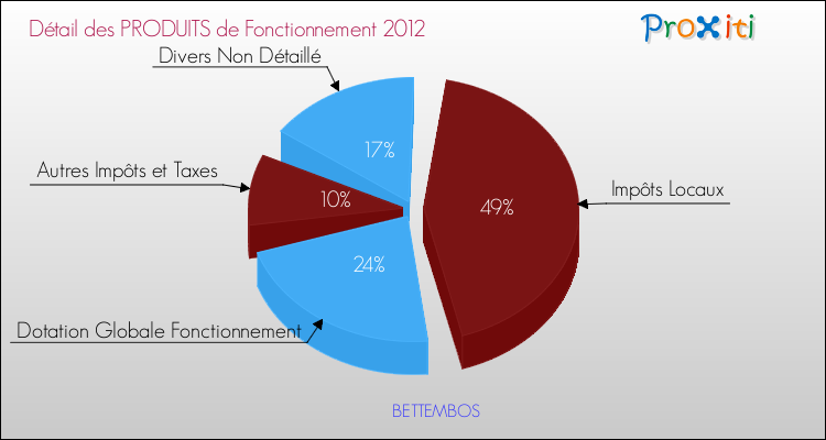 Décomposition du Budget de Fonctionnement 2012 de la commune de BETTEMBOS Budget de Fonctionnement 2012 pour la commune de BETTEMBOS