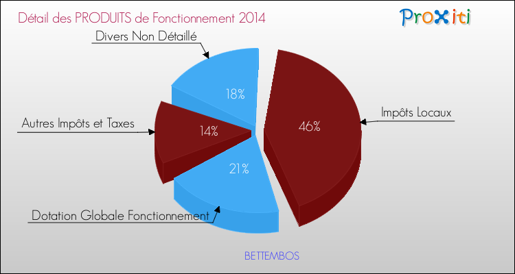 Décomposition du Budget de Fonctionnement 2014 de la commune de BETTEMBOS Budget de Fonctionnement 2014 pour la commune de BETTEMBOS