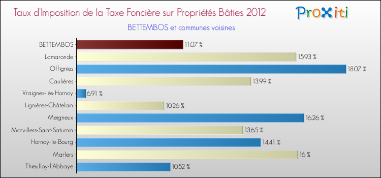 Taux d'imposition de la taxe foncière sur le bati 2012 pour BETTEMBOS et les communes proches Comparaison des taux d'imposition de la taxe foncière sur le bati 2012 pour BETTEMBOS et les communes voisines