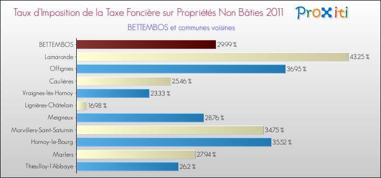 Taux d'imposition de la taxe foncière sur les immeubles et terrains non batis 2011 pour BETTEMBOS et les communes proches Comparaison des taux d'imposition de la taxe foncière sur les immeubles et terrains non batis 2011 pour BETTEMBOS et les communes voisines