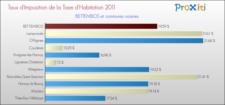 Taux d'imposition de la taxe d'habitation 2011 pour BETTEMBOS et les communes proches Comparaison des taux d'imposition de la taxe d'habitation 2011 pour BETTEMBOS et les communes voisines