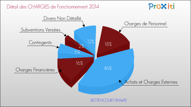 Décomposition des Charges de Fonctionnement 2014 de la commune de BETTENCOURT-RIVIèRE Charges de Fonctionnement 2014 pour la commune de BETTENCOURT-RIVIèRE