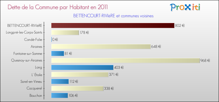 Dette par habitant de la commune en 2011 pour BETTENCOURT-RIVIèRE et les communes proches Comparaison de la dette par habitant de la commune en 2011 pour BETTENCOURT-RIVIèRE et les communes voisines