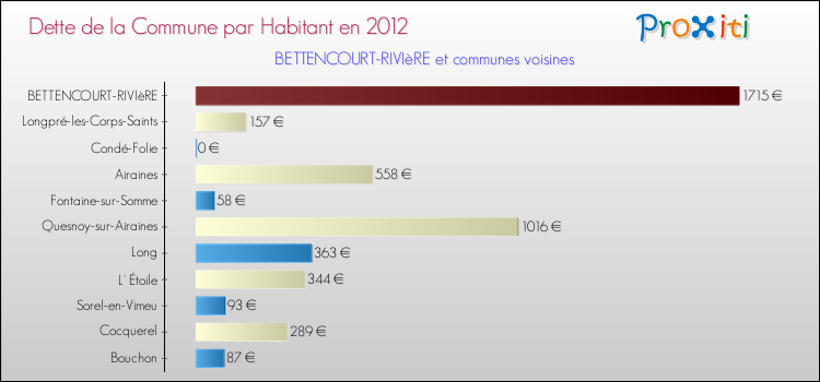 Dette par habitant de la commune en 2012 pour BETTENCOURT-RIVIèRE et les communes proches Comparaison de la dette par habitant de la commune en 2012 pour BETTENCOURT-RIVIèRE et les communes voisines