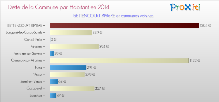 Dette par habitant de la commune en 2014 pour BETTENCOURT-RIVIèRE et les communes proches Comparaison de la dette par habitant de la commune en 2014 pour BETTENCOURT-RIVIèRE et les communes voisines