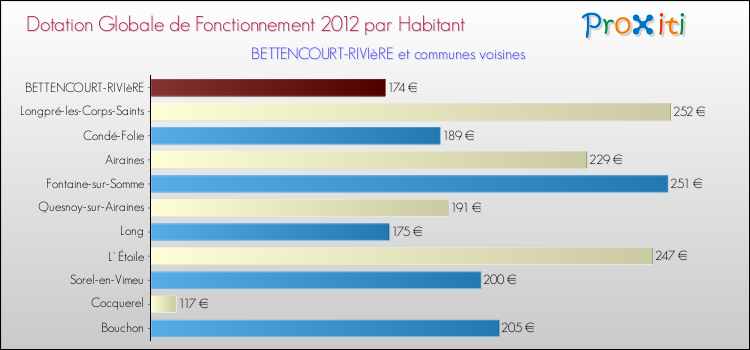 Montant des dotations globales de fonctionnement DGF par Habitant pour BETTENCOURT-RIVIèRE et les communes proches Comparaison des des dotations globales de fonctionnement DGF par habitant pour BETTENCOURT-RIVIèRE et les communes voisines